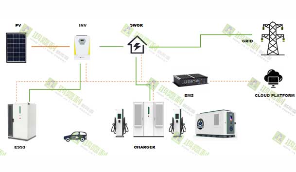 零碳轉(zhuǎn)型加速跑：工業(yè)園區(qū)的光儲充一體化實踐指南(圖2)