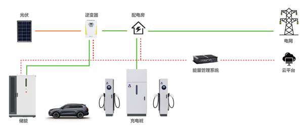 告別用電焦慮，光儲充一體化如何改變能源格局(圖1)